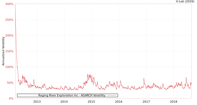 graph of Raging River Exploration Inc AGARCH