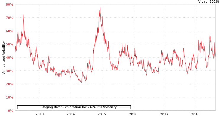 graph of Raging River Exploration Inc APARCH