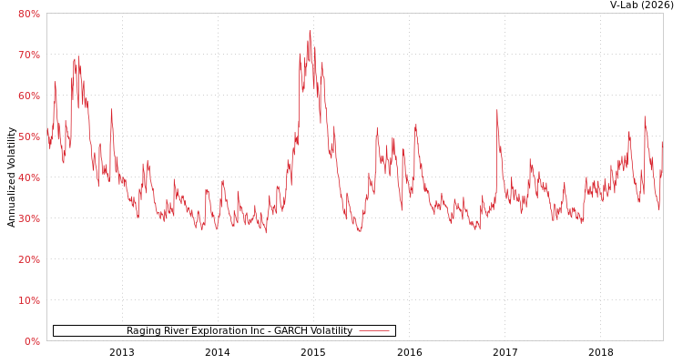 graph of Raging River Exploration Inc GARCH