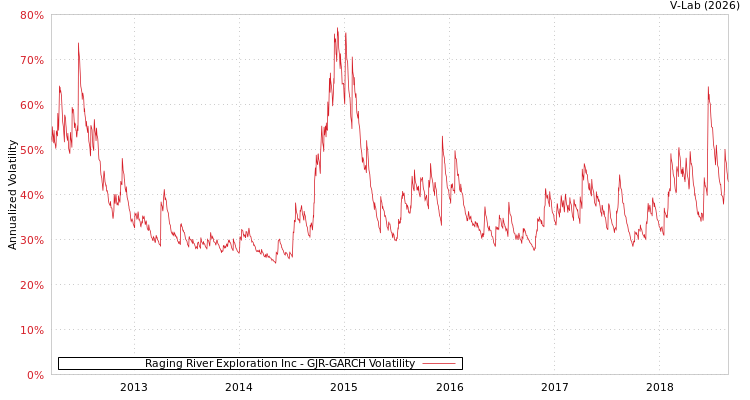 graph of Raging River Exploration Inc GJR-GARCH