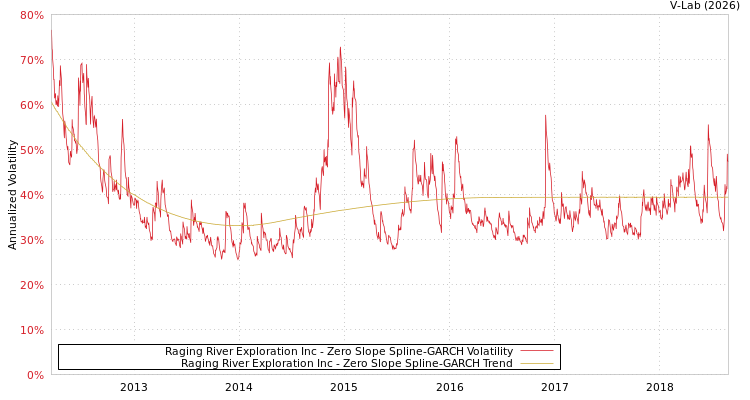 graph of Raging River Exploration Inc S0GARCH