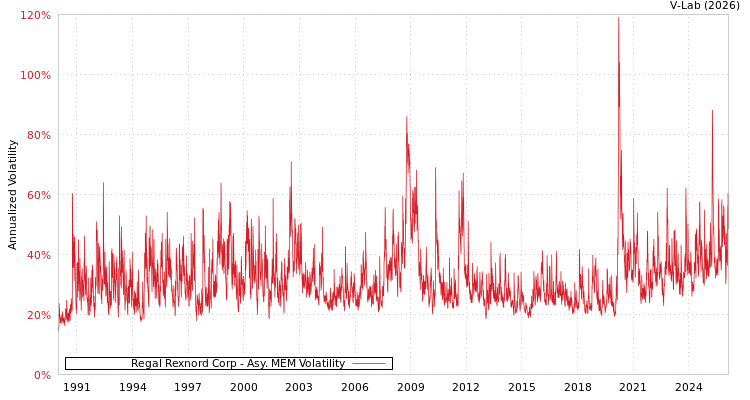 graph of Regal Rexnord Corp AMEM
