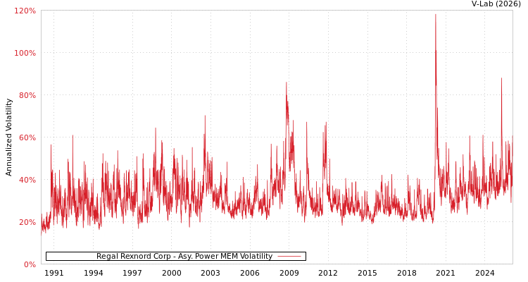 graph of Regal Rexnord Corp APMEM