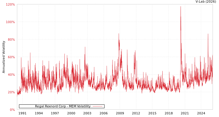graph of Regal Rexnord Corp MEM
