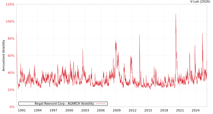 graph of Regal Rexnord Corp AGARCH