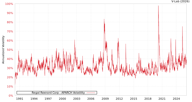 graph of Regal Rexnord Corp APARCH