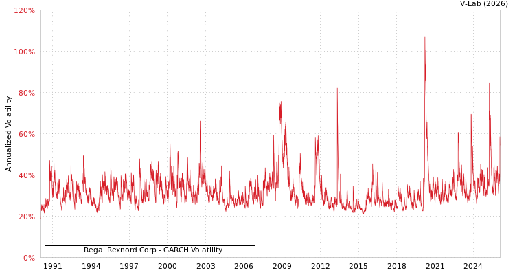 graph of Regal Rexnord Corp GARCH