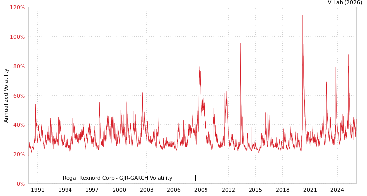 graph of Regal Rexnord Corp GJR-GARCH
