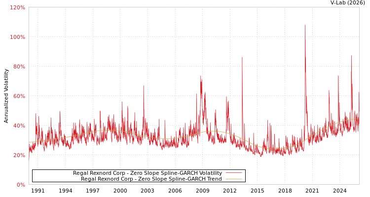 graph of Regal Rexnord Corp S0GARCH