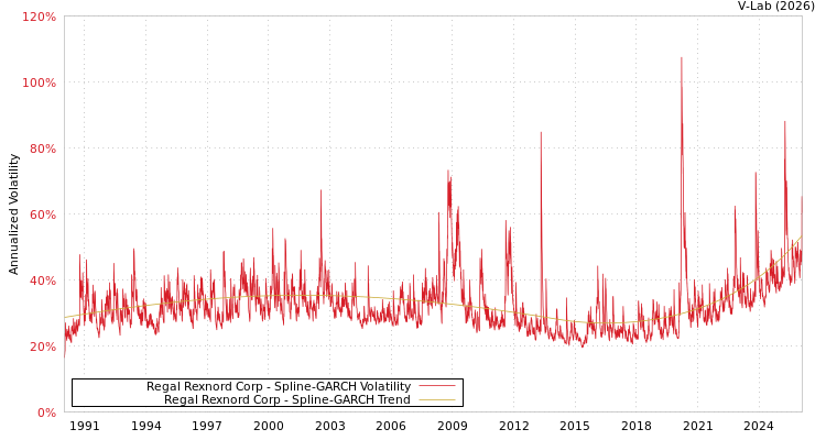 graph of Regal Rexnord Corp SGARCH