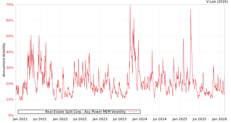graph of Real Estate Split Corp APMEM