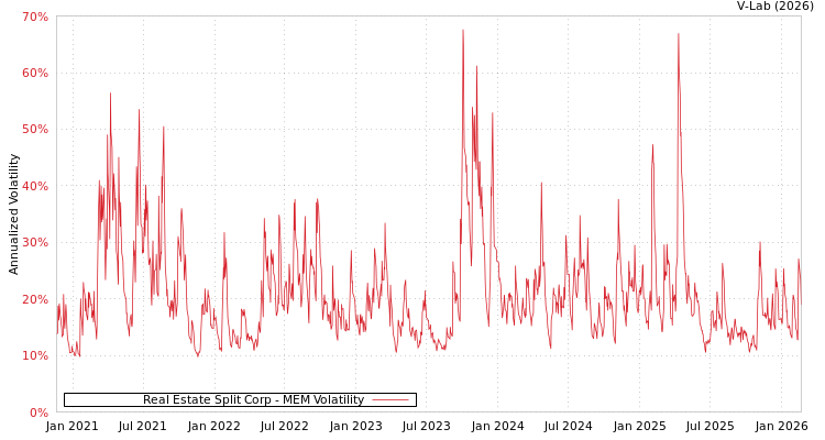 graph of Real Estate Split Corp MEM