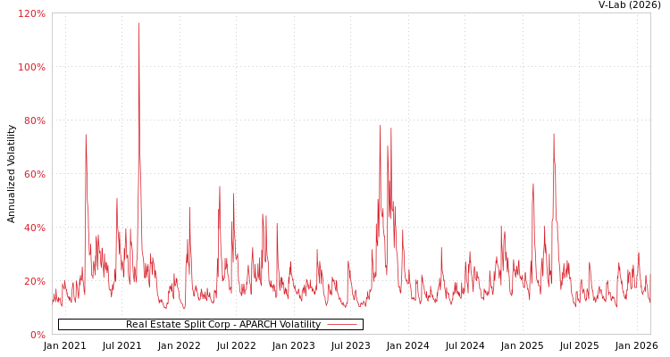 graph of Real Estate Split Corp APARCH