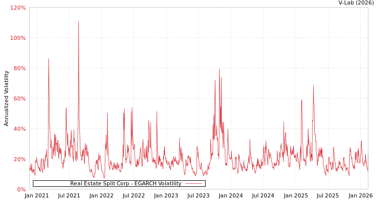 graph of Real Estate Split Corp EGARCH