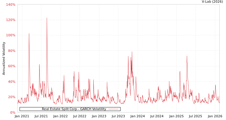 graph of Real Estate Split Corp GARCH