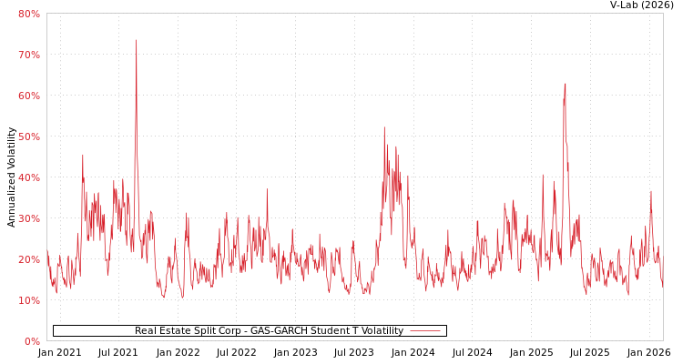 graph of Real Estate Split Corp GAS-GARCH-T