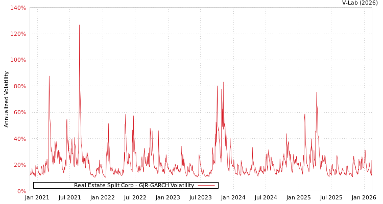 graph of Real Estate Split Corp GJR-GARCH