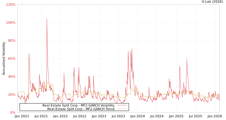 graph of Real Estate Split Corp MF2-GARCH