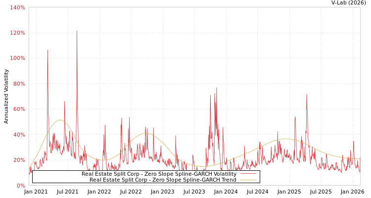 graph of Real Estate Split Corp S0GARCH