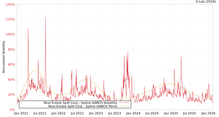 graph of Real Estate Split Corp SGARCH