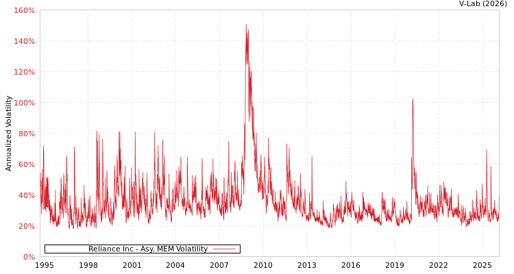 graph of Reliance Inc AMEM