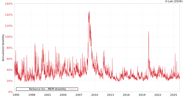 graph of Reliance Inc MEM