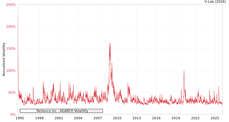 graph of Reliance Inc AGARCH