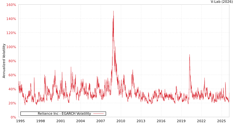 graph of Reliance Inc EGARCH