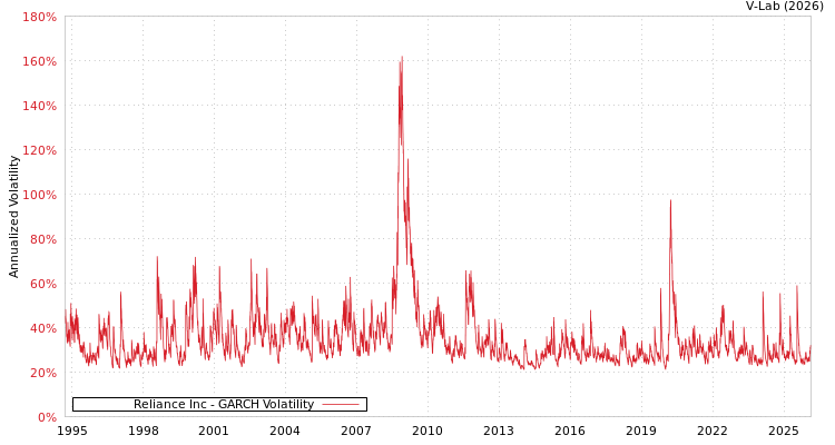 graph of Reliance Inc GARCH