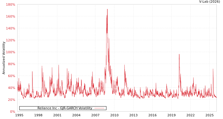 graph of Reliance Inc GJR-GARCH