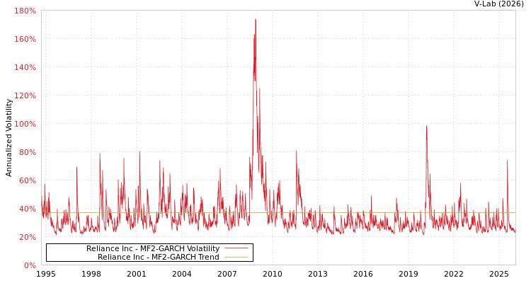 graph of Reliance Inc MF2-GARCH