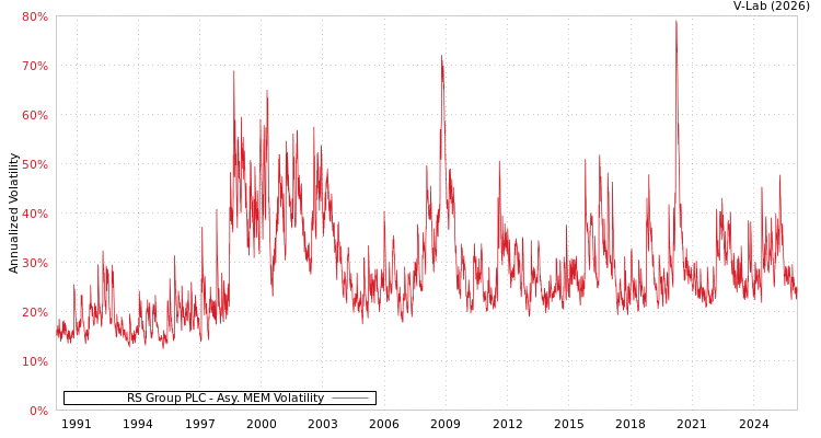 graph of RS Group PLC AMEM