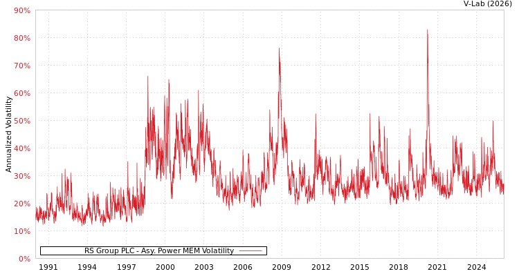 graph of RS Group PLC APMEM