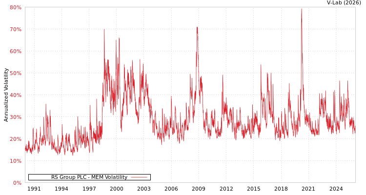graph of RS Group PLC MEM