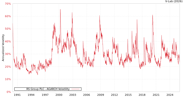 graph of RS Group PLC AGARCH