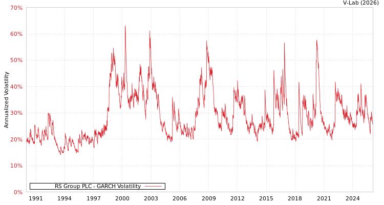 graph of RS Group PLC GARCH
