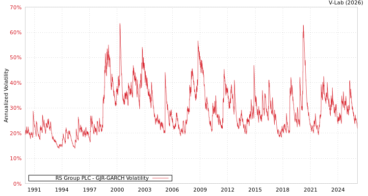 graph of RS Group PLC GJR-GARCH