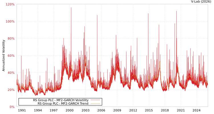 graph of RS Group PLC MF2-GARCH