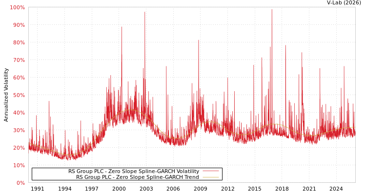 graph of RS Group PLC S0GARCH