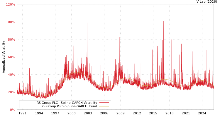 graph of RS Group PLC SGARCH