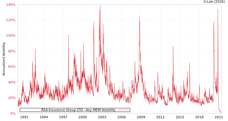 graph of RSA Insurance Group LTD AMEM