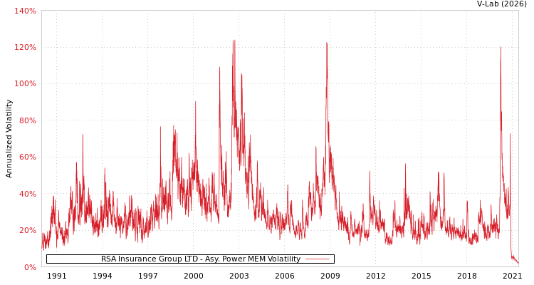 graph of RSA Insurance Group LTD APMEM