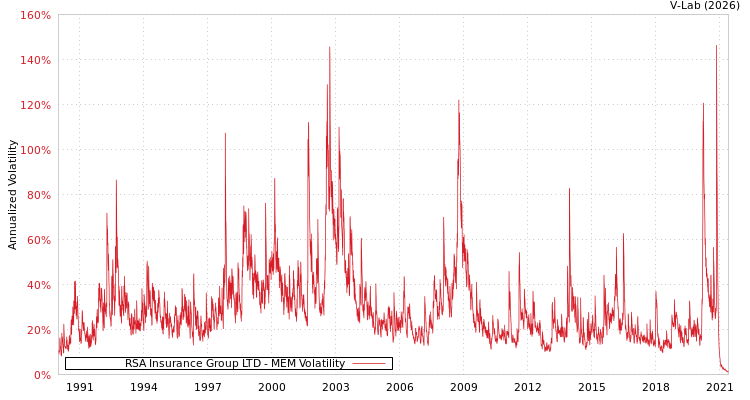 graph of RSA Insurance Group LTD MEM