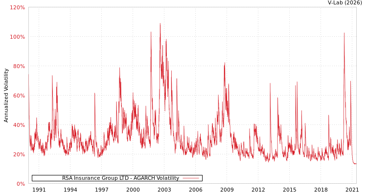 graph of RSA Insurance Group LTD AGARCH