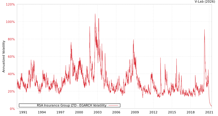 graph of RSA Insurance Group LTD EGARCH