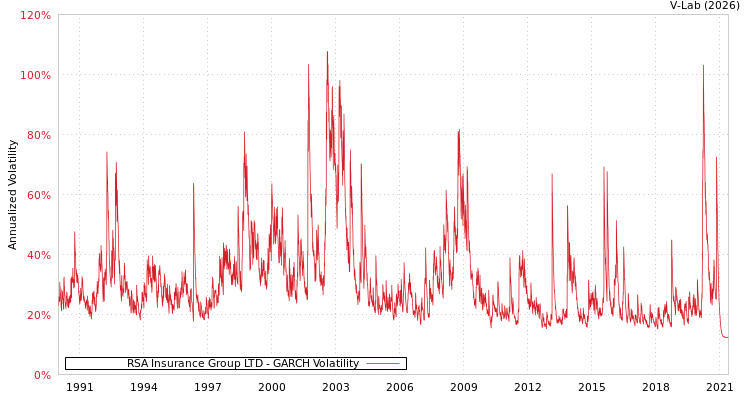 graph of RSA Insurance Group LTD GARCH