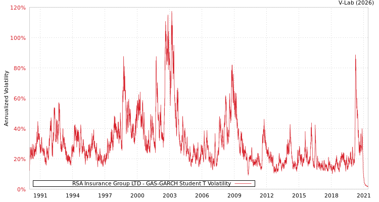 graph of RSA Insurance Group LTD GAS-GARCH-T