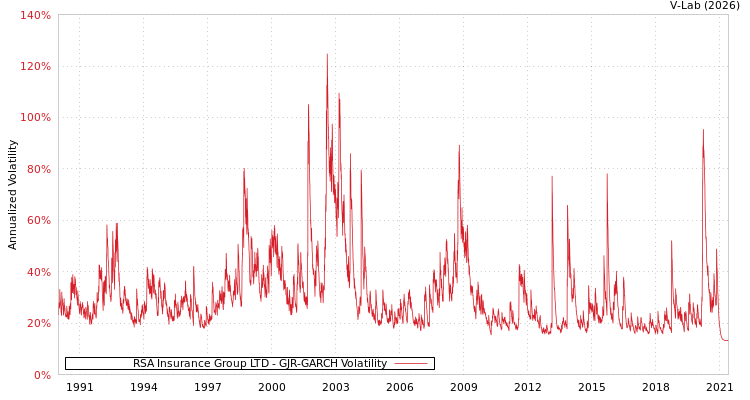 graph of RSA Insurance Group LTD GJR-GARCH