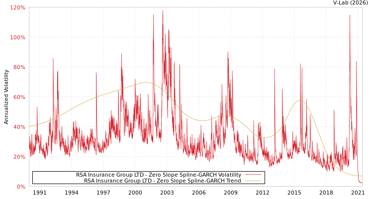 graph of RSA Insurance Group LTD S0GARCH