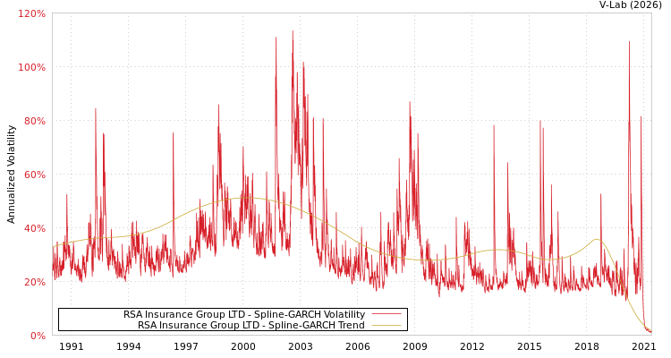 graph of RSA Insurance Group LTD SGARCH
